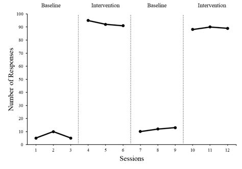 abab reversal design